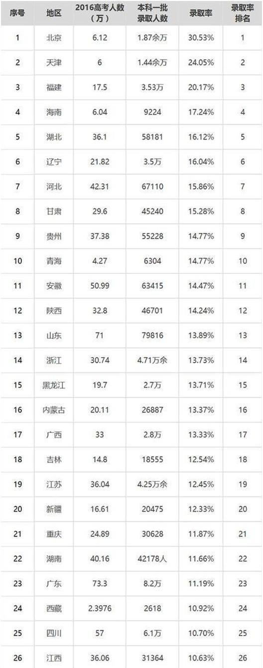 2017年全国各地高考报考人数汇总, 河南省86万继续领跑!