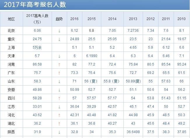 2017年全国各地高考报考人数汇总, 河南省86万继续领跑!