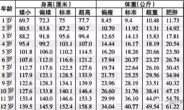 2019，中国1-12岁男女孩最新身高标准表