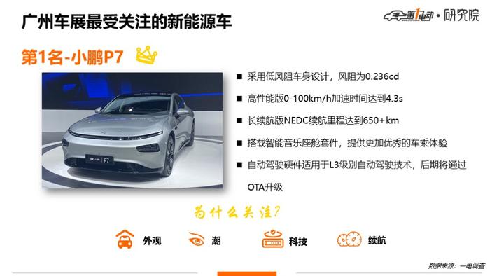 广州车展受关注的新能源车，哪吒第四，威马第三，谁是第一？