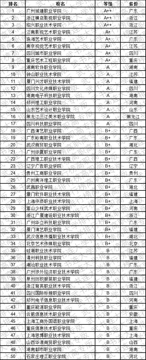 武书连2019中国民办高职高专学科大类排行榜