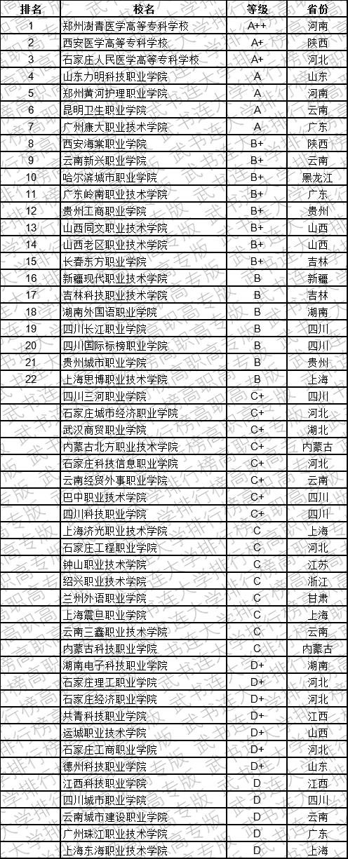 武书连2019中国民办高职高专学科大类排行榜