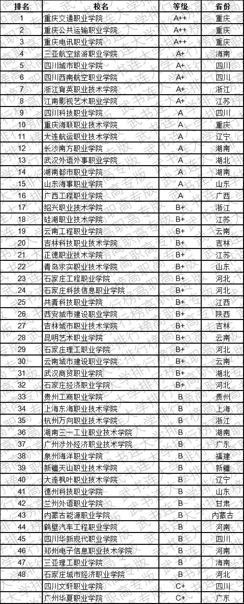 武书连2019中国民办高职高专学科大类排行榜