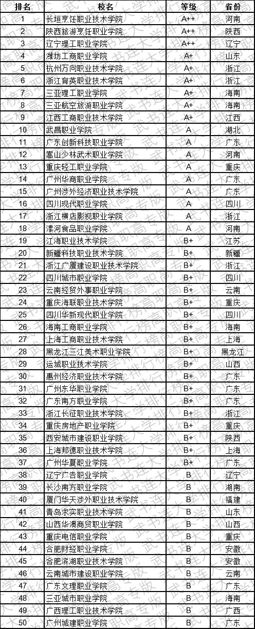 武书连2019中国民办高职高专学科大类排行榜