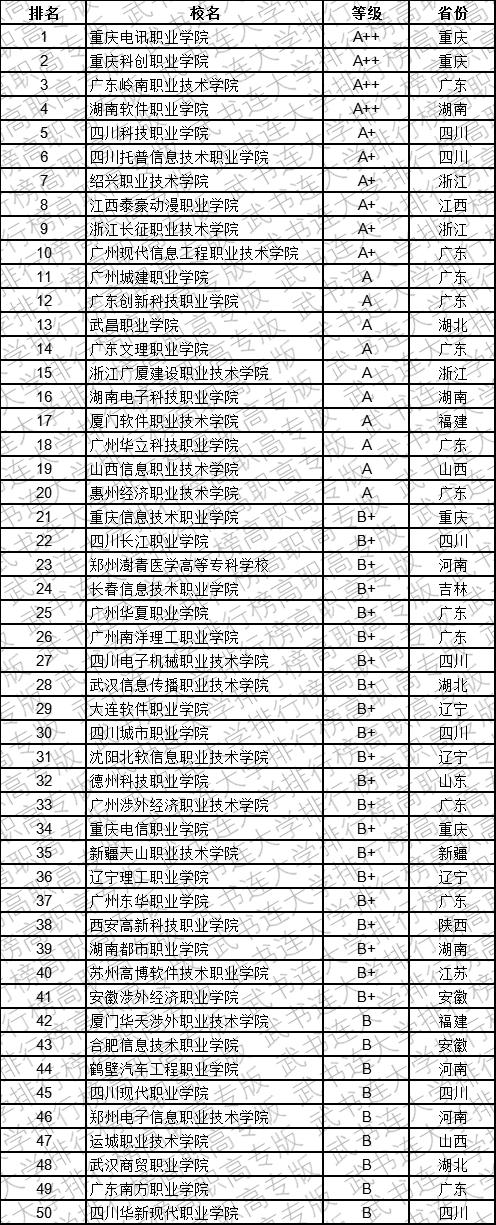 武书连2019中国民办高职高专学科大类排行榜