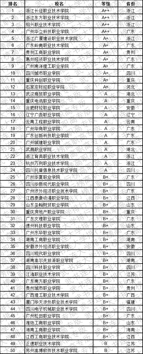 武书连2019中国民办高职高专学科大类排行榜