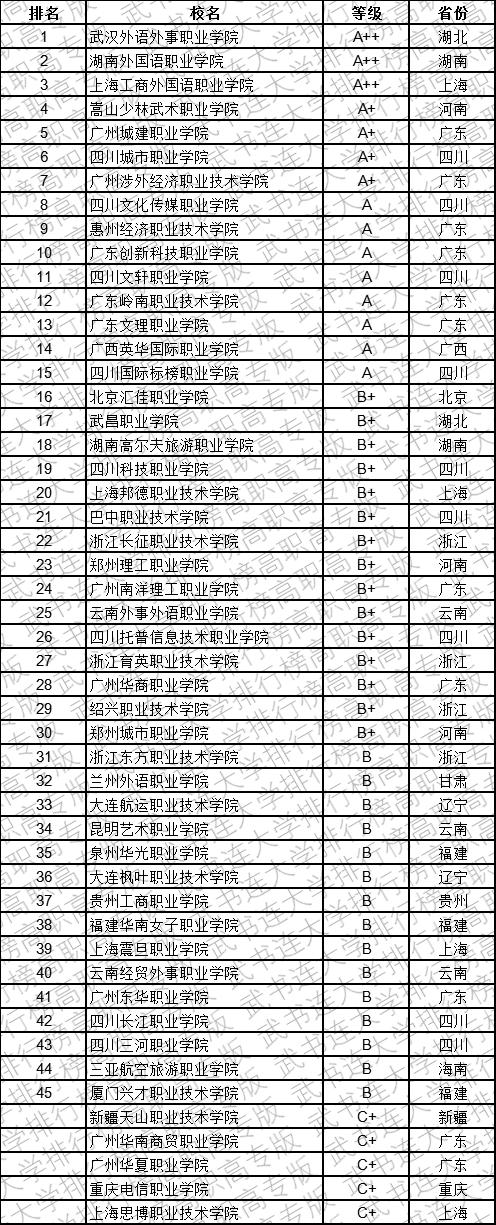 武书连2019中国民办高职高专学科大类排行榜