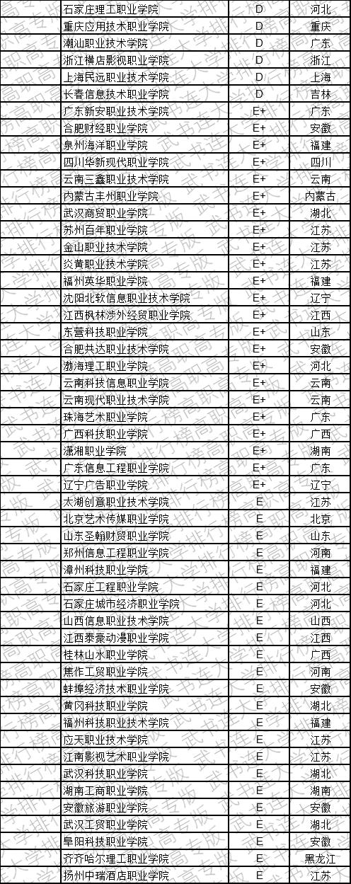 武书连2019中国民办高职高专学科大类排行榜