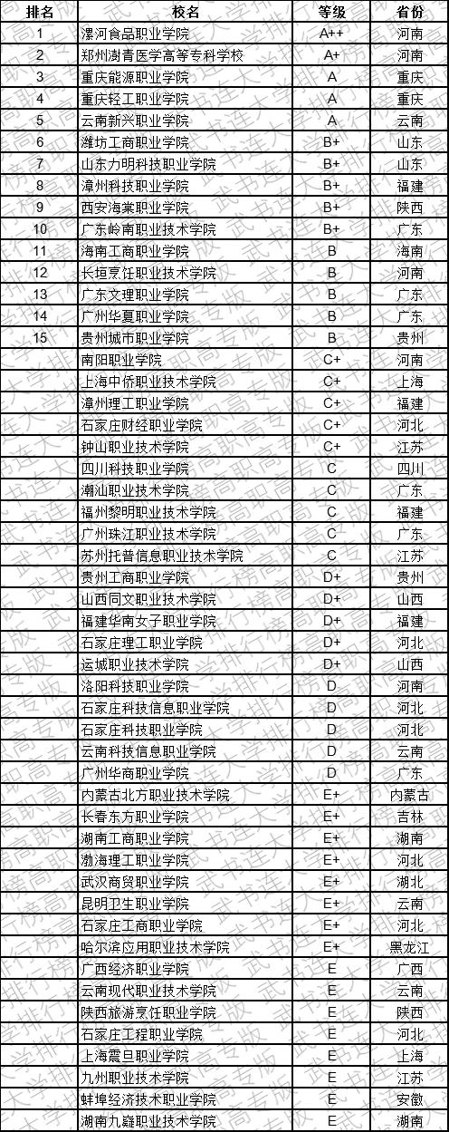 武书连2019中国民办高职高专学科大类排行榜