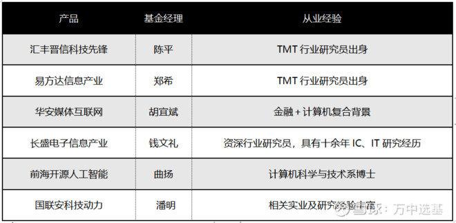 做多中国，看多科技，不会选股来选基