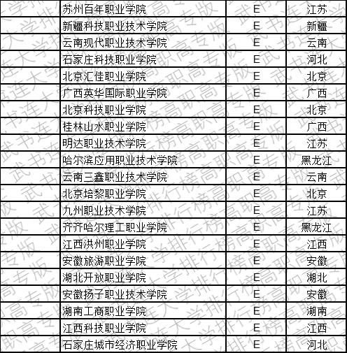 武书连2019中国民办高职高专学科大类排行榜