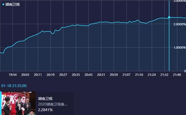 小年夜春晚星光黯淡，谢娜直接缺席，王一博蔡徐坤同框创收视高潮