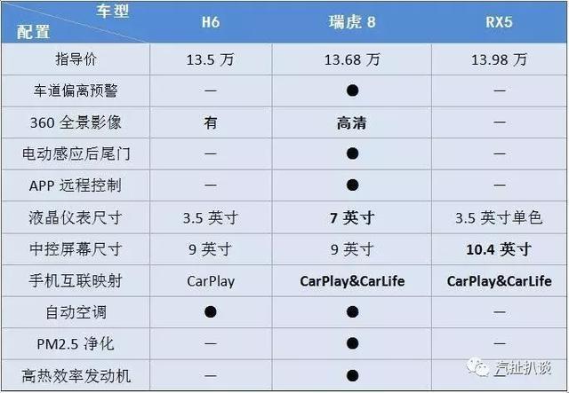 叫板SUV销量王哈弗H6！瑞虎8月末销量过万只是一个开始！