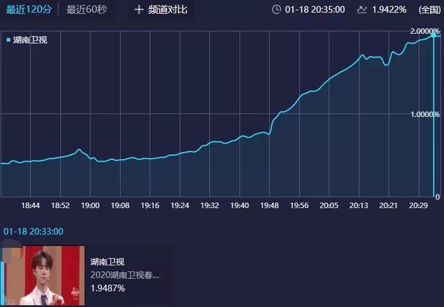 小年夜春晚星光黯淡，谢娜直接缺席，王一博蔡徐坤同框创收视高潮