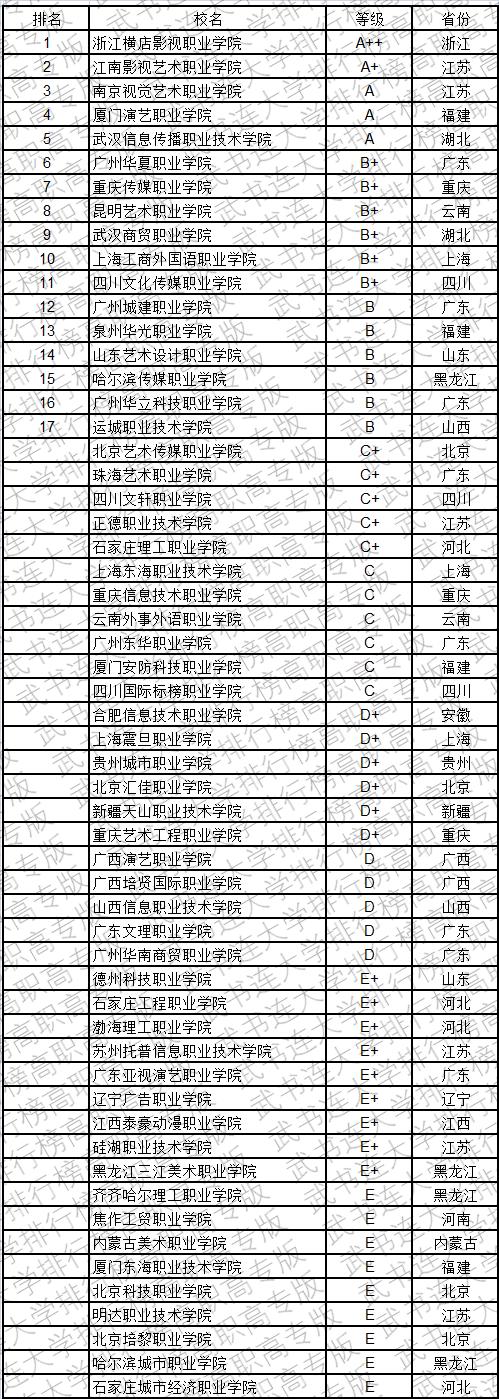 武书连2019中国民办高职高专学科大类排行榜