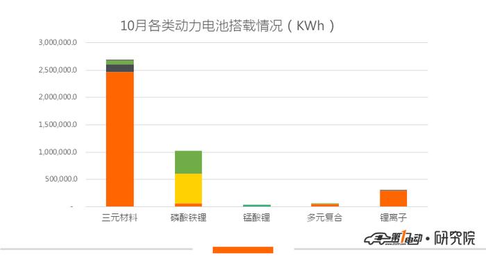 10月动力电池市场：比亚迪优势减弱，力神跃居第三