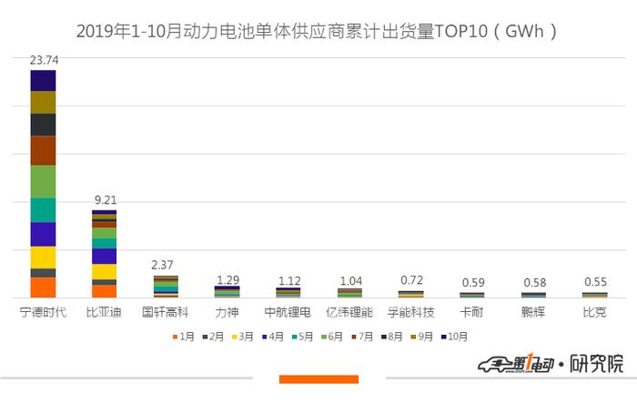 10月动力电池市场：比亚迪优势减弱，力神跃居第三