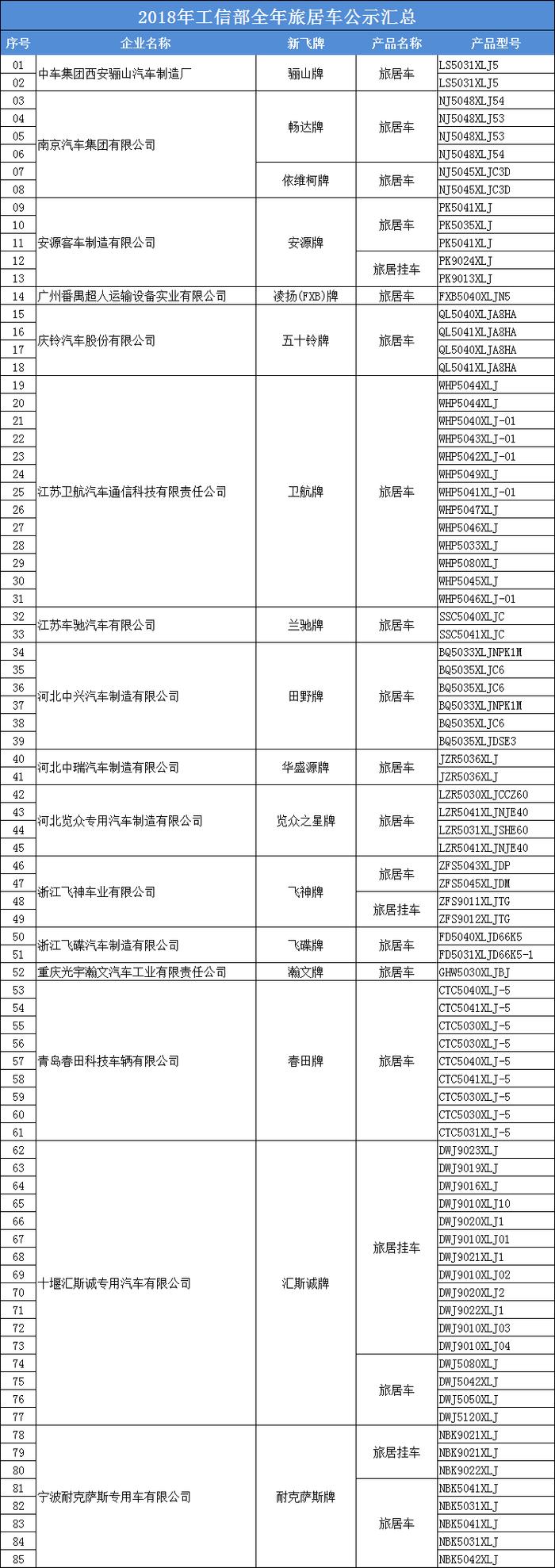 最新数据！2018年工信部旅居车公示113个品牌341款车型