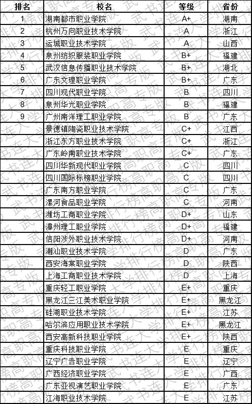 武书连2019中国民办高职高专学科大类排行榜