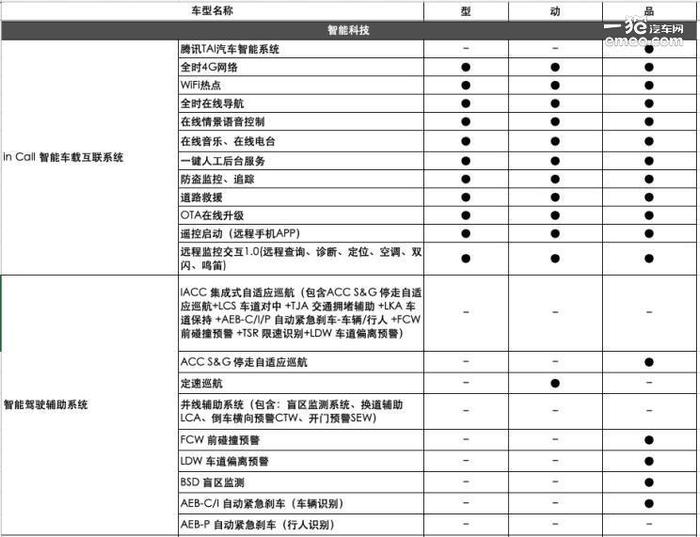 三款配置 长安CS85 COUPE 1.5T车型将于6月上市