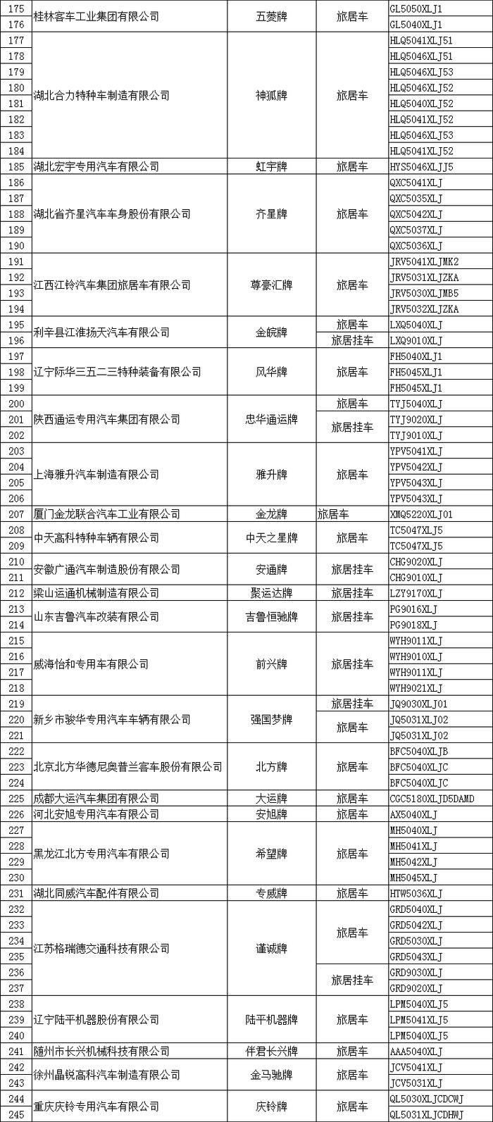 最新数据！2018年工信部旅居车公示113个品牌341款车型