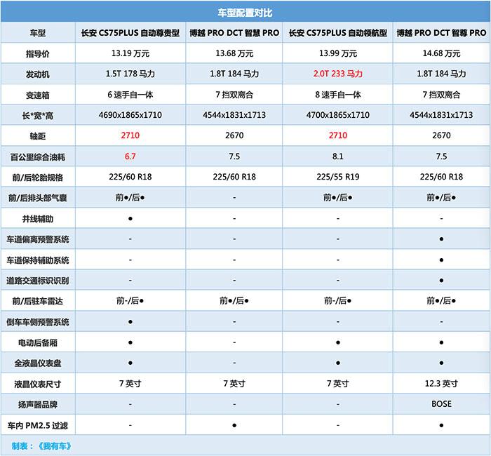 决战家用SUV之王！长安CS75PLUS不仅个头大，2.0T+8AT完胜博越PRO