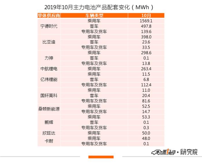 10月动力电池市场：比亚迪优势减弱，力神跃居第三