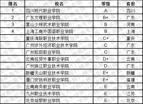 武书连2019中国民办高职高专学科大类排行榜