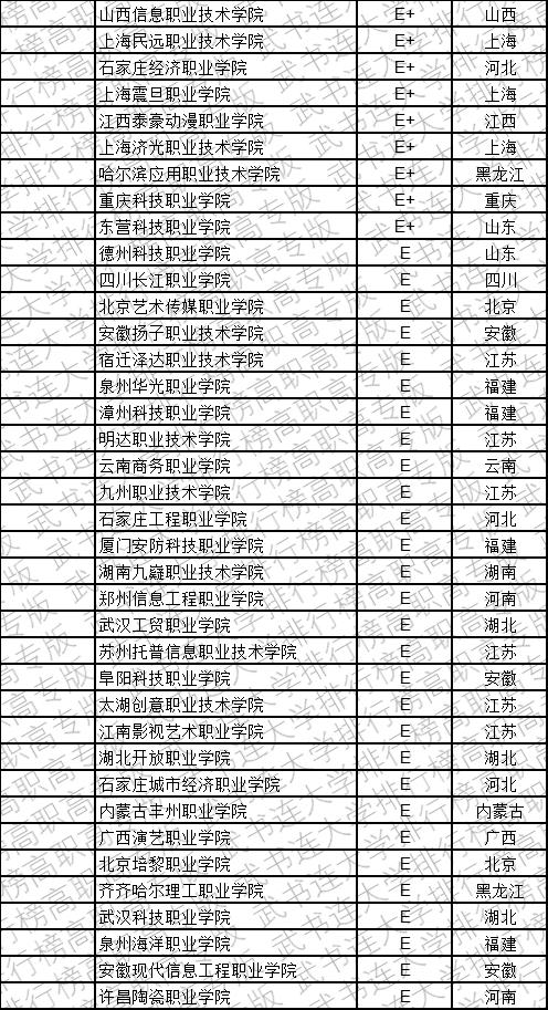 武书连2019中国民办高职高专学科大类排行榜