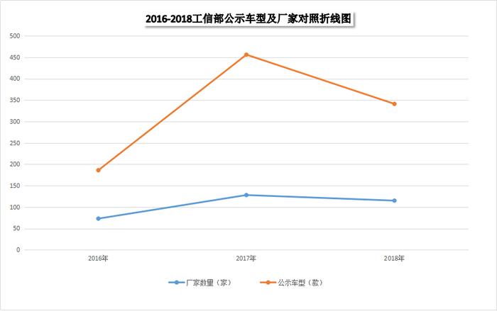 最新数据！2018年工信部旅居车公示113个品牌341款车型