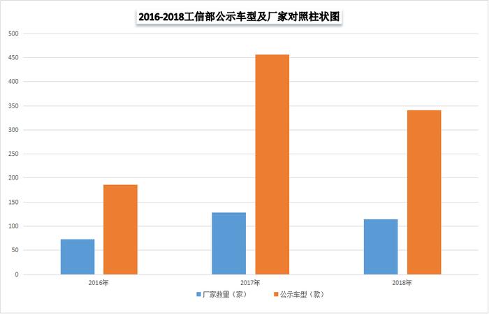 最新数据！2018年工信部旅居车公示113个品牌341款车型