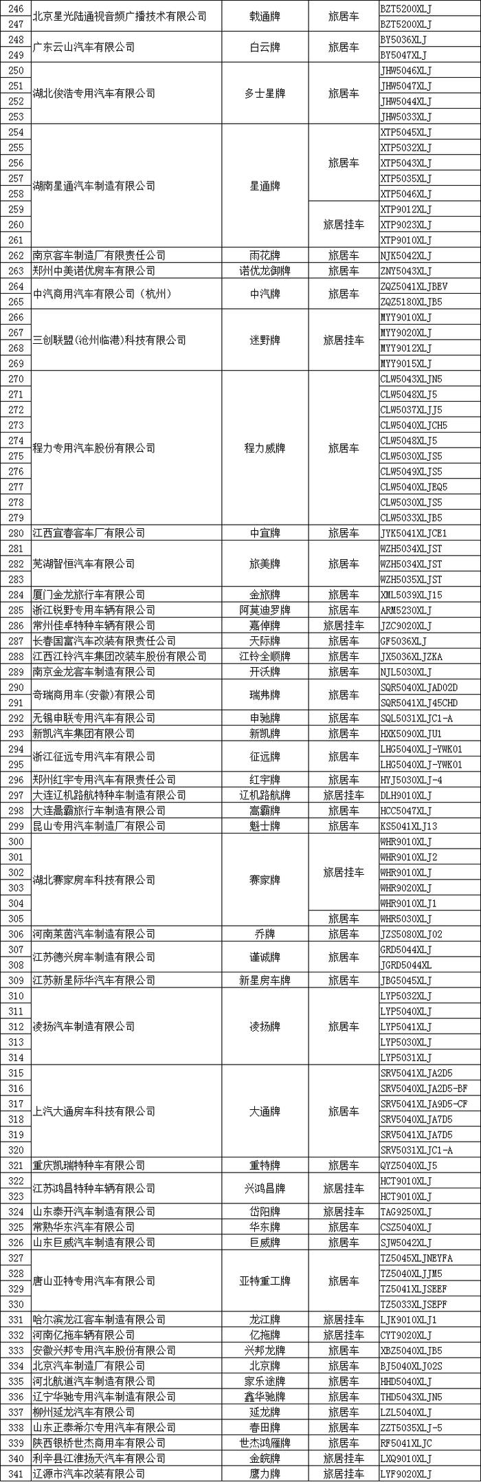 最新数据！2018年工信部旅居车公示113个品牌341款车型