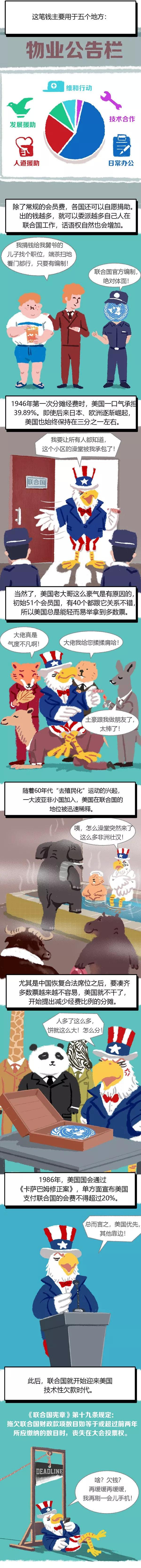 84%的国家拖欠联合国会费，中国要不要当老实人？