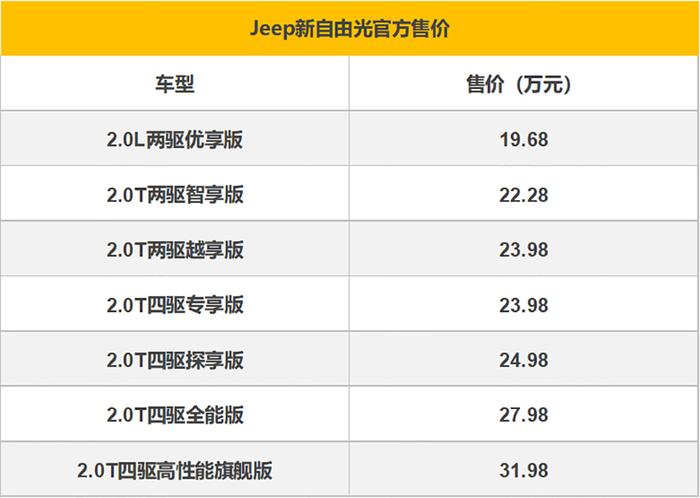 回归“大眼睛” Jeep新自由光上市 售价19.68-31.98万元