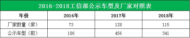 最新数据！2018年工信部旅居车公示113个品牌341款车型