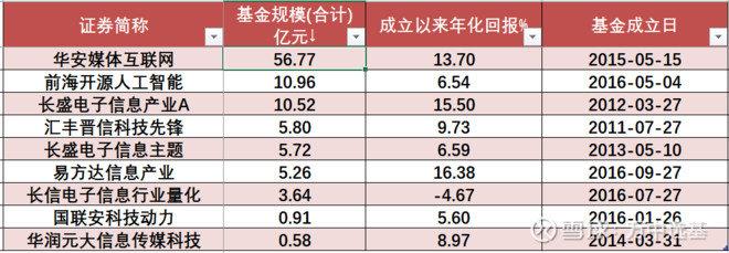 做多中国，看多科技，不会选股来选基