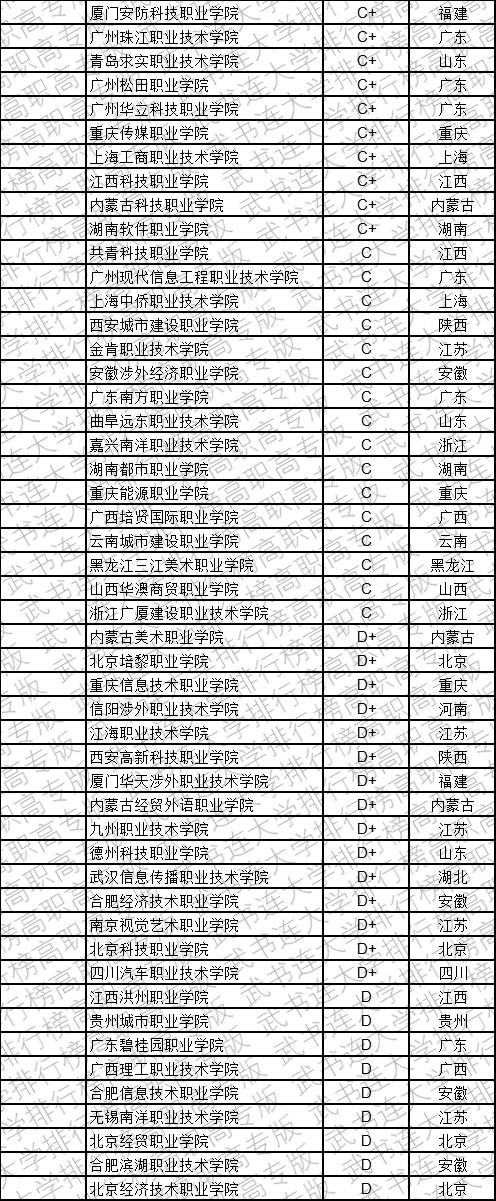 武书连2019中国民办高职高专学科大类排行榜