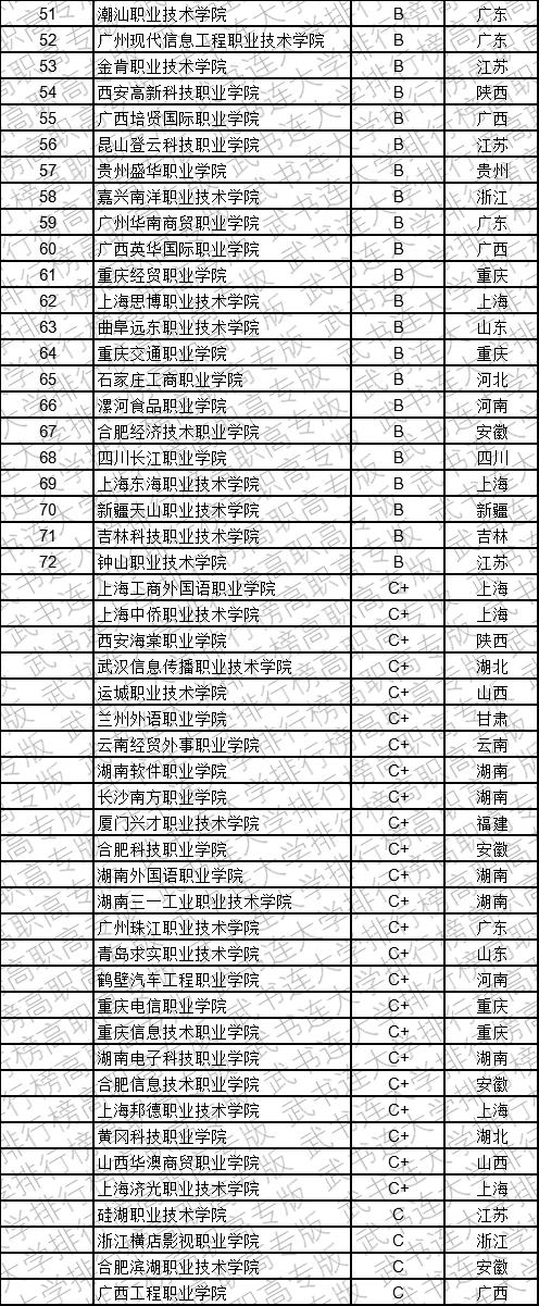 武书连2019中国民办高职高专学科大类排行榜