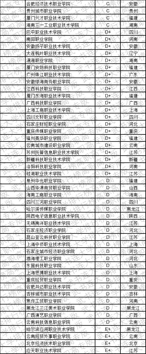 武书连2019中国民办高职高专学科大类排行榜