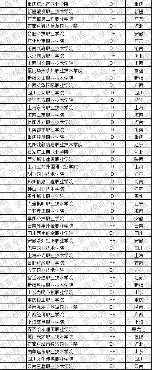 武书连2019中国民办高职高专学科大类排行榜