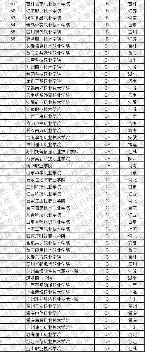 武书连2019中国民办高职高专学科大类排行榜