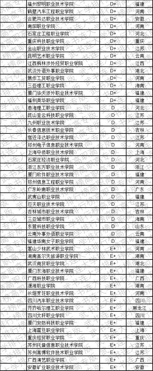 武书连2019中国民办高职高专学科大类排行榜