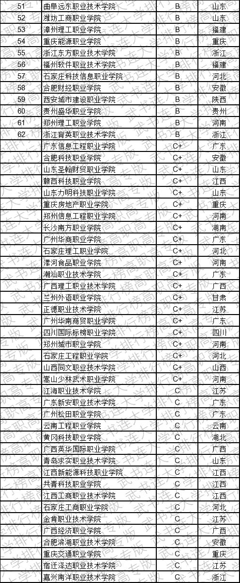 武书连2019中国民办高职高专学科大类排行榜