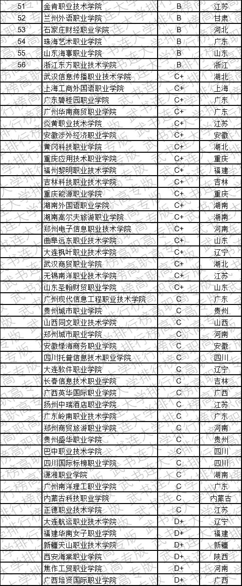 武书连2019中国民办高职高专学科大类排行榜