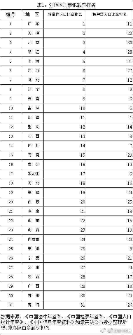 很有意思一张图：上海犯罪率全国排名第5