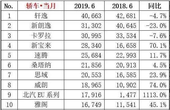 6月汽车销量榜最全解析，你想知道的全在这里！