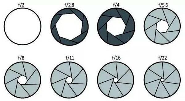 摄影解析——光圈大小