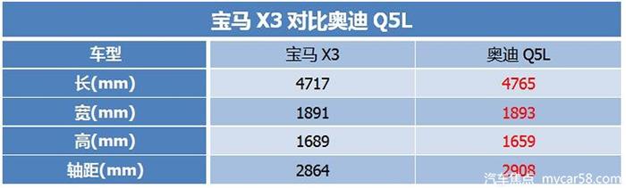 谁才是豪华中型SUV“最强王者”？ 宝马X3对比奥迪Q5L