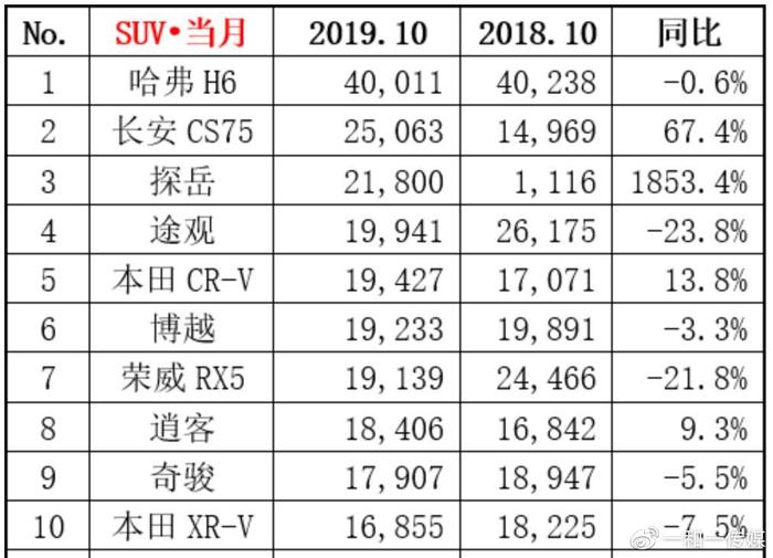 10月SUV销量排行现黑马 长安CS75到底有何实力位居第二！