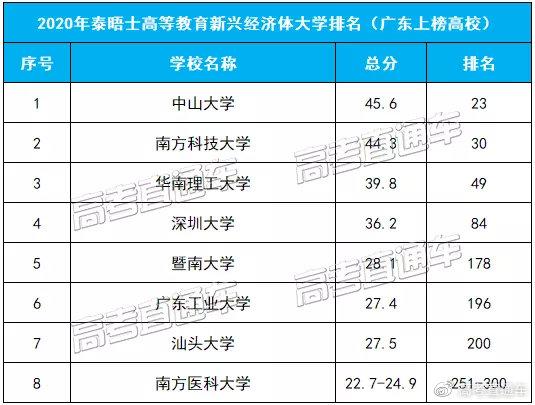 中国包揽前4！泰晤士2020新兴经济体大学排名发布，广东8校上榜